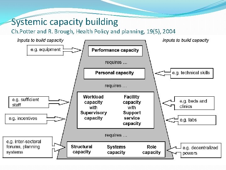 Systemic capacity building Ch. Potter and R. Brough, Health Policy and planning, 19(5), 2004