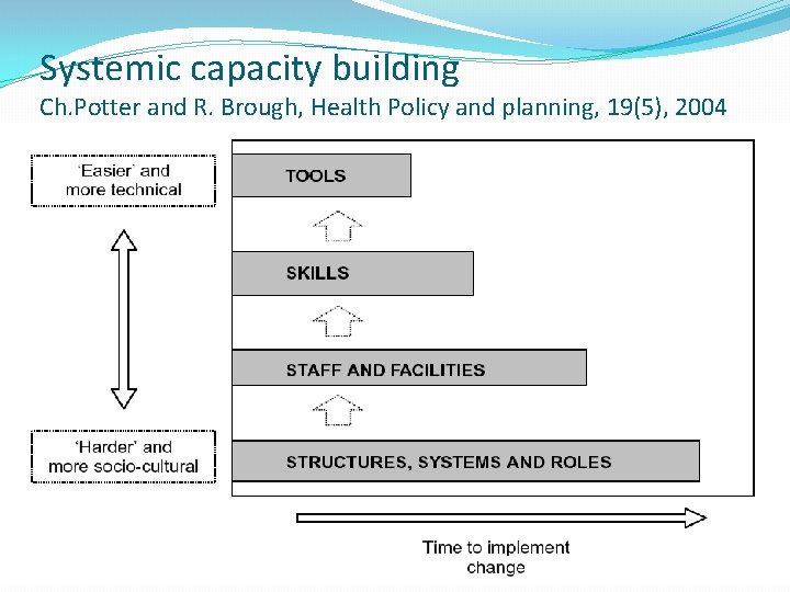 Systemic capacity building Ch. Potter and R. Brough, Health Policy and planning, 19(5), 2004
