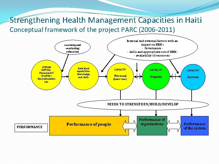 Strengthening Health Management Capacities in Haiti Conceptual framework of the project PARC (2006 -2011)