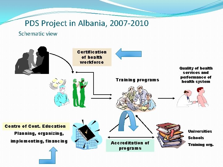 PDS Project in Albania, 2007 -2010 Schematic view Certification of health workforce Training programs