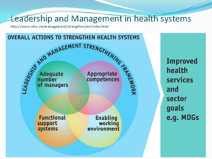 Leadership and Management in health systems http: //www. who. int/management/strengthen/en/index. html 