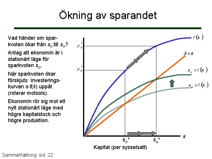 Ökning av sparandet Vad händer om sparkvoten ökar från sb till sa ? Antag