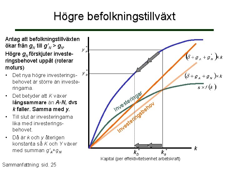 Högre befolkningstillväxt Antag att befolkningstillväxten ökar från g. N till g’N > g. N.