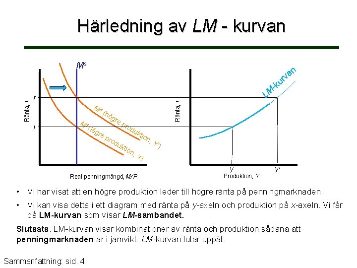 Härledning av LM - kurvan Ms u LM Md i Md (hö gre (lä