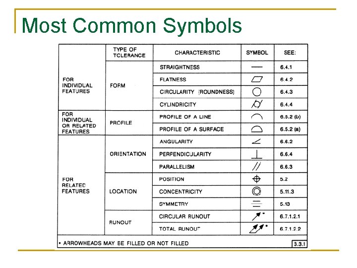 Geometric Control Signs Geometric Tolerances Dimensionin g MANUFACTURING PROCESSES 2 IE352