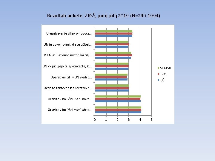 Rezultati ankete, ZRSŠ, junij-julij 2019 (N=240 -1994) Uresničevanje ciljev omogoča. . . UN je