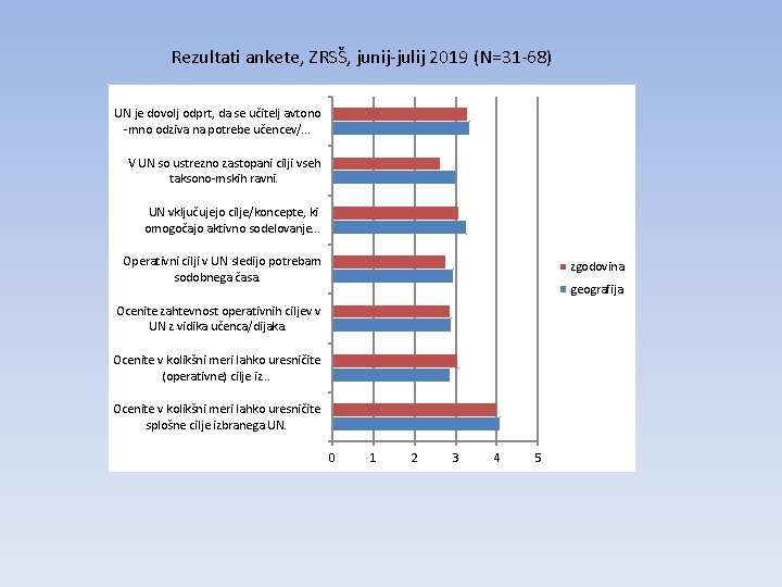 Rezultati ankete, ZRSŠ, junij-julij 2019 (N=31 -68) UN je dovolj odprt, da se učitelj