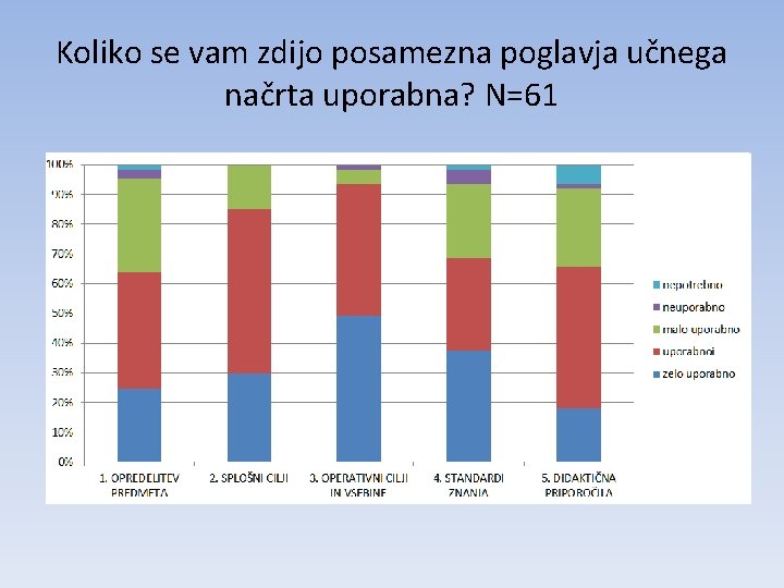 Koliko se vam zdijo posamezna poglavja učnega načrta uporabna? N=61 