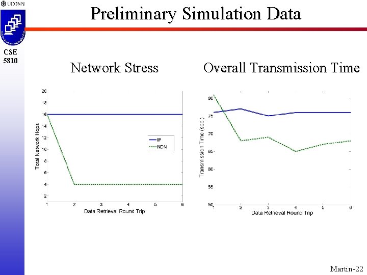 Preliminary Simulation Data CSE 5810 Network Stress Overall Transmission Time Martin-22 