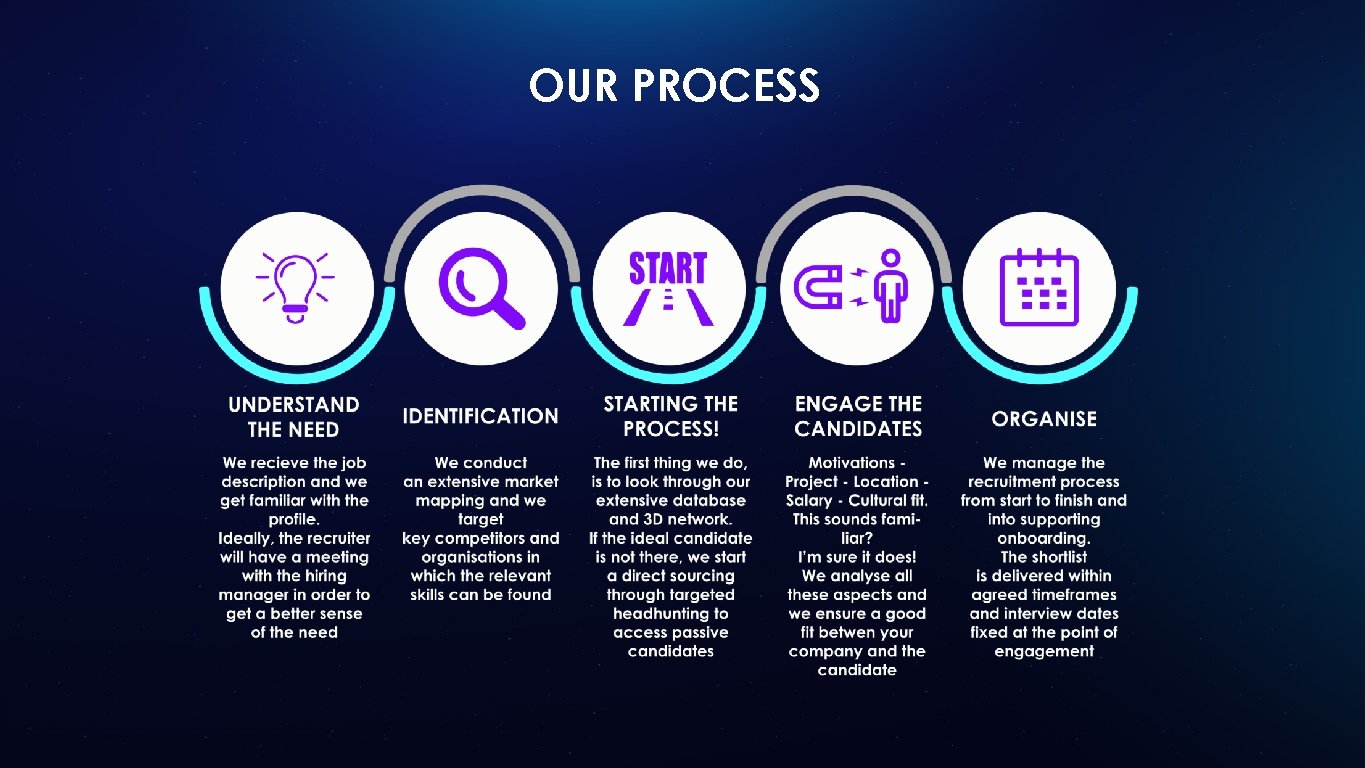 OUR PROCESS 