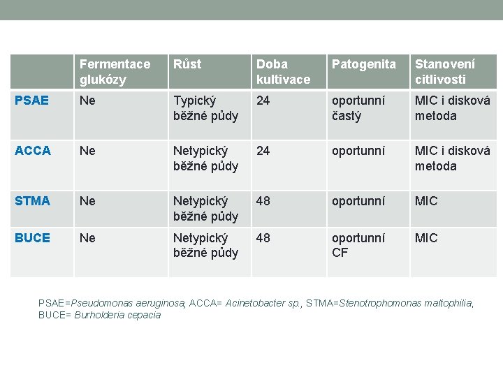 Fermentace glukózy Růst Doba kultivace Patogenita Stanovení citlivosti PSAE Ne Typický běžné půdy 24