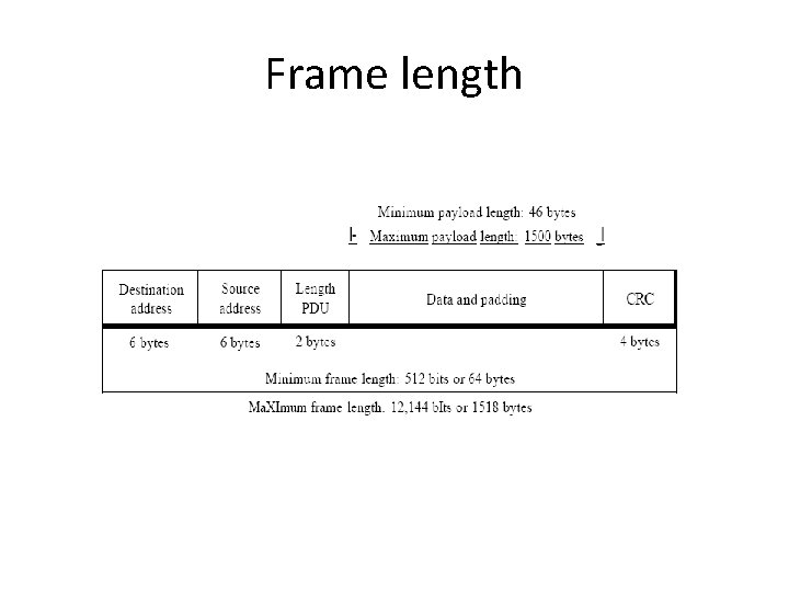 Frame length 