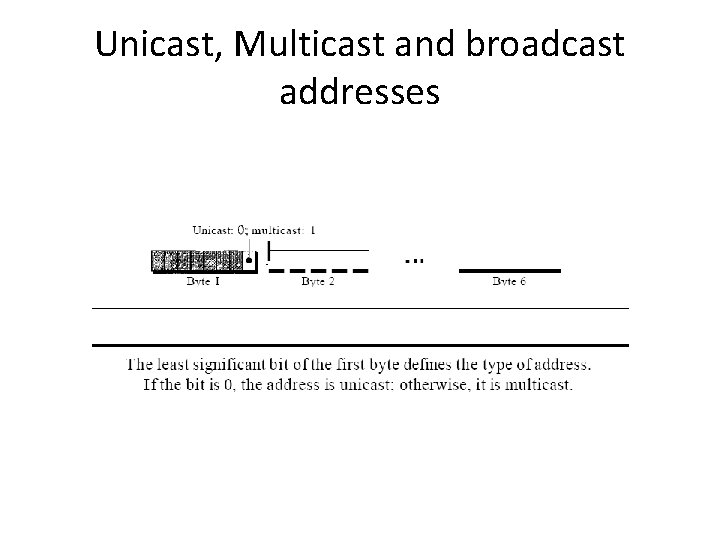 Unicast, Multicast and broadcast addresses 