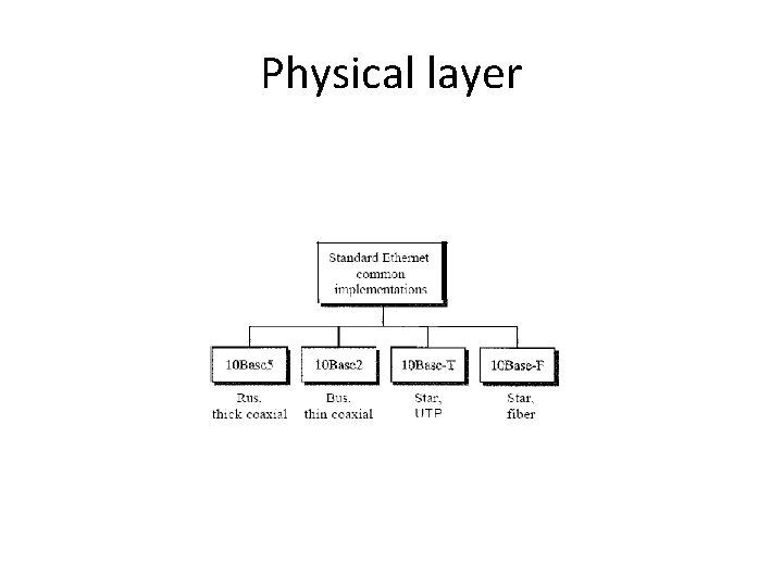 Physical layer 