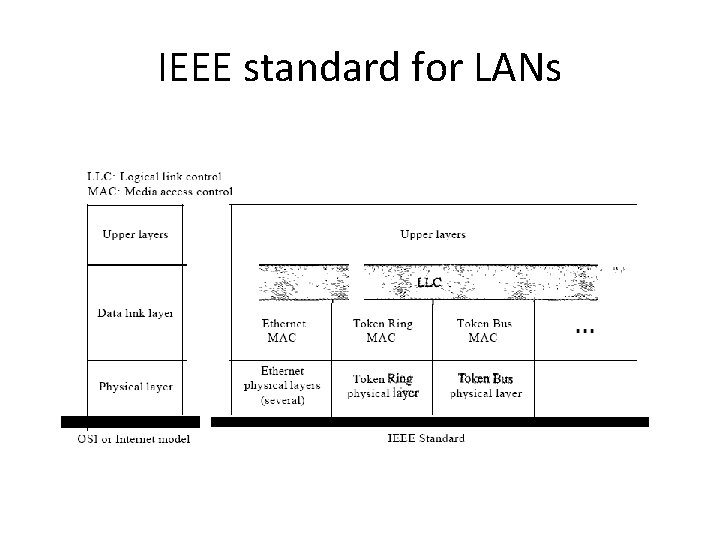 IEEE standard for LANs 