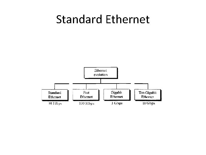 Standard Ethernet 