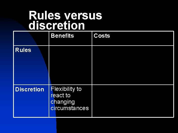 Rules versus discretion Benefits Rules Discretion Flexibility to react to changing circumstances Costs 