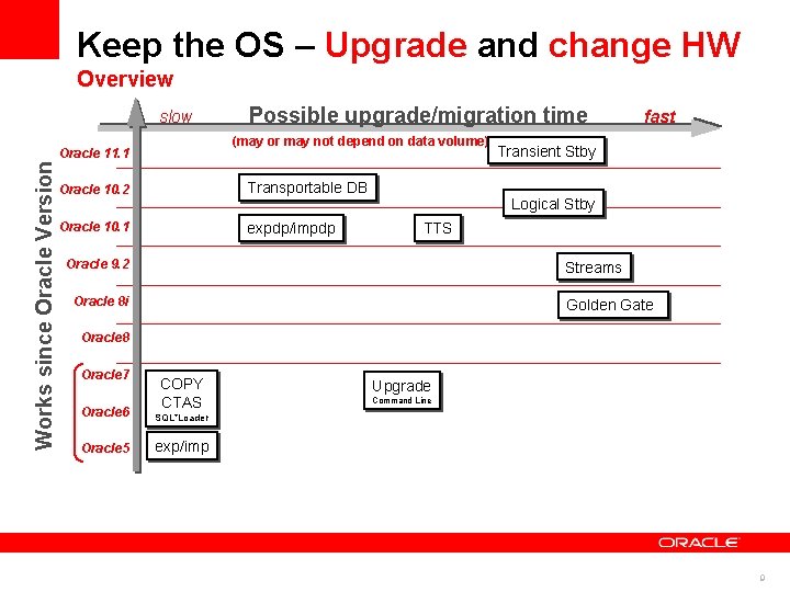 Keep the OS – Upgrade and change HW Overview slow (may or may not