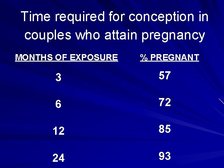 Time required for conception in couples who attain pregnancy MONTHS OF EXPOSURE % PREGNANT