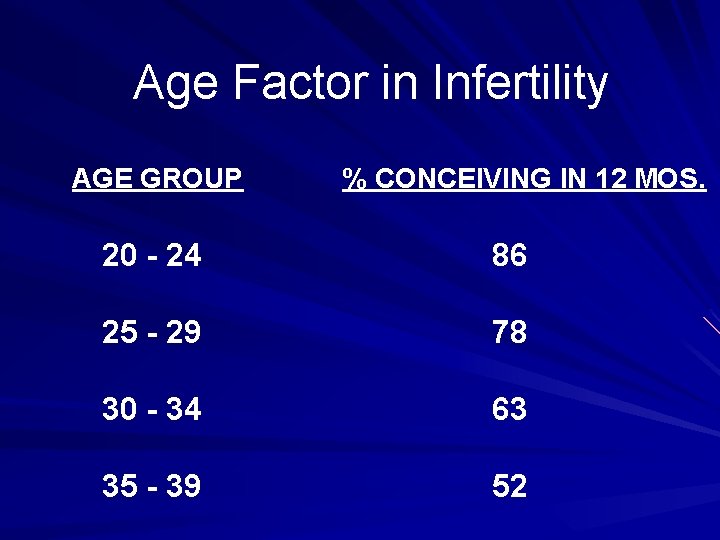 Age Factor in Infertility AGE GROUP % CONCEIVING IN 12 MOS. 20 - 24