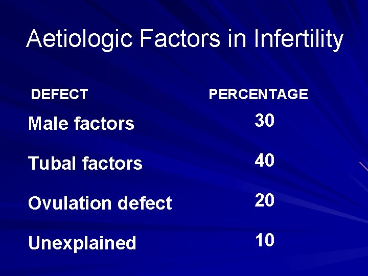 Aetiologic Factors in Infertility DEFECT PERCENTAGE Male factors 30 Tubal factors 40 Ovulation defect