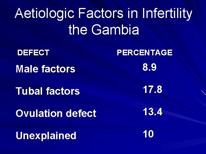 Aetiologic Factors in Infertility the Gambia DEFECT PERCENTAGE Male factors 8. 9 Tubal factors