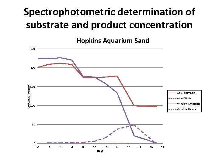 Spectrophotometric determination of substrate and product concentration Hopkins Aquarium Sand 250 Concentration (u. M)