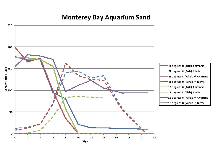 Monterey Bay Aquarium Sand 250 Concentration (u. M) 200 21 degrees C (Aisle) Ammonia