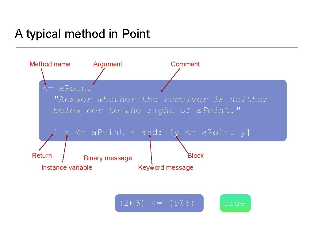 A typical method in Point Method name Argument Comment <= a. Point "Answer whether
