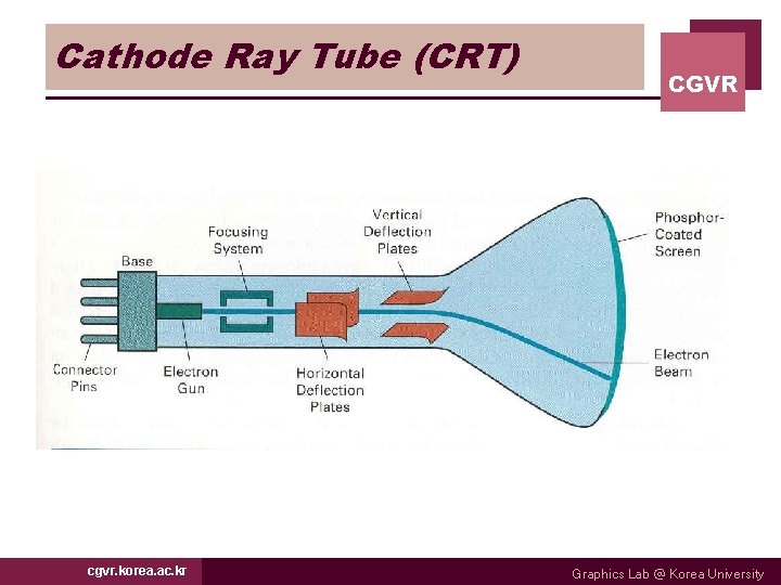 Cathode Ray Tube (CRT) cgvr. korea. ac. kr CGVR Graphics Lab @ Korea University