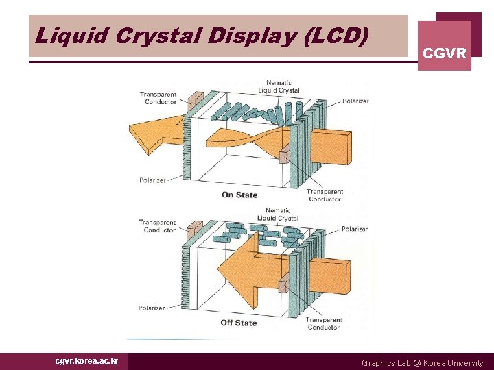 Liquid Crystal Display (LCD) cgvr. korea. ac. kr CGVR Graphics Lab @ Korea University