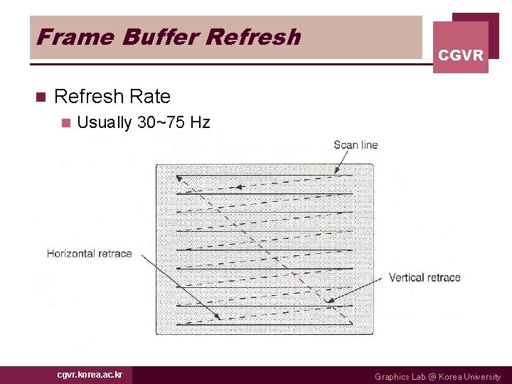 Frame Buffer Refresh n CGVR Refresh Rate n Usually 30~75 Hz cgvr. korea. ac.