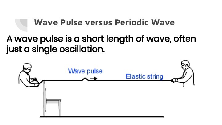 Wave Pulse versus Periodic Wave A wave pulse is a short length of wave,