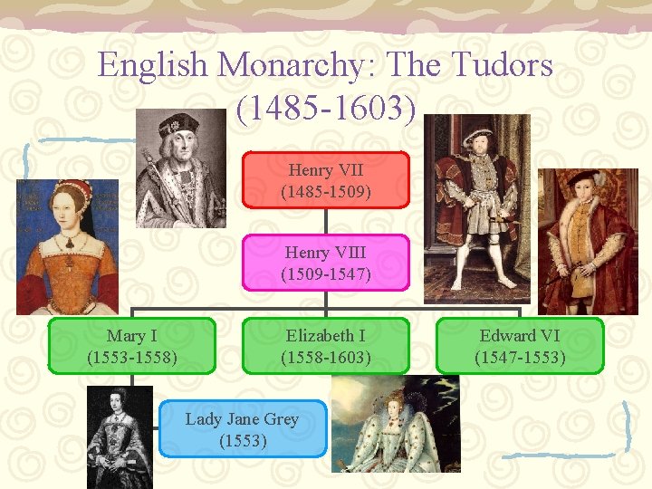 English Monarchy: The Tudors (1485 -1603) Henry VII (1485 -1509) Henry VIII (1509 -1547)