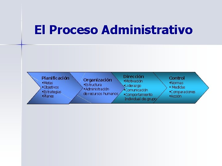 El Proceso Administrativo Planificación §Metas §Objetivos §Estrategias §Planes Organización §Estructura §Administración de recursos humanos