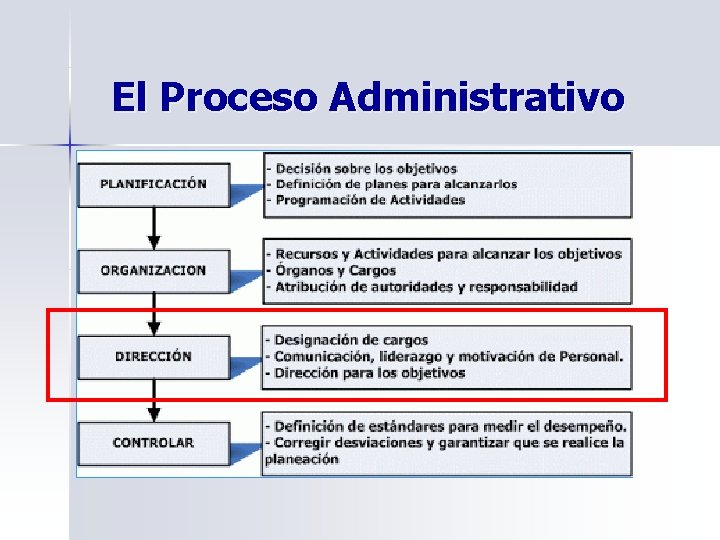 El Proceso Administrativo 
