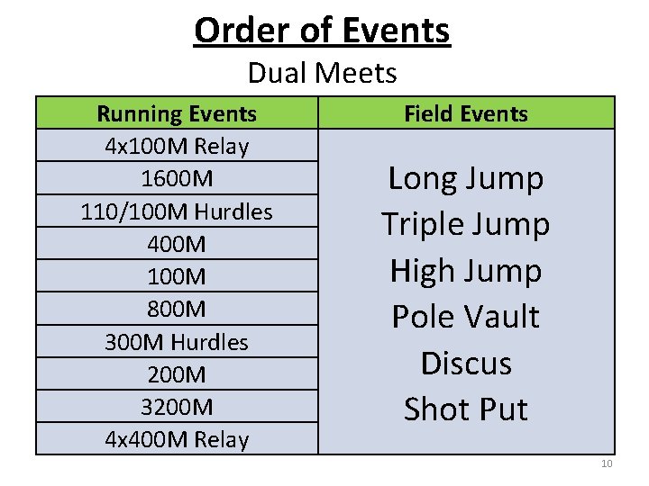 Order of Events Dual Meets Running Events 4 x 100 M Relay 1600 M