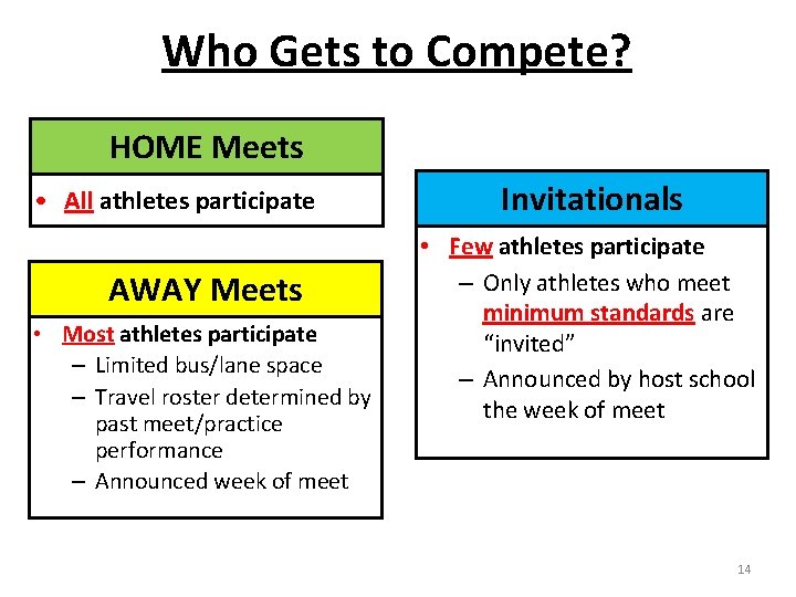 Who Gets to Compete? HOME Meets • All athletes participate AWAY Meets • Most