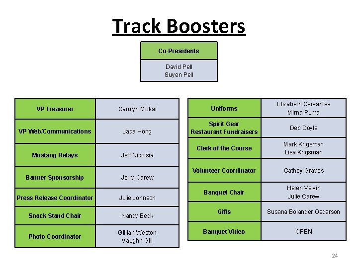 Track Boosters Co-Presidents David Pell Suyen Pell VP Treasurer VP Web/Communications Carolyn Mukai Uniforms