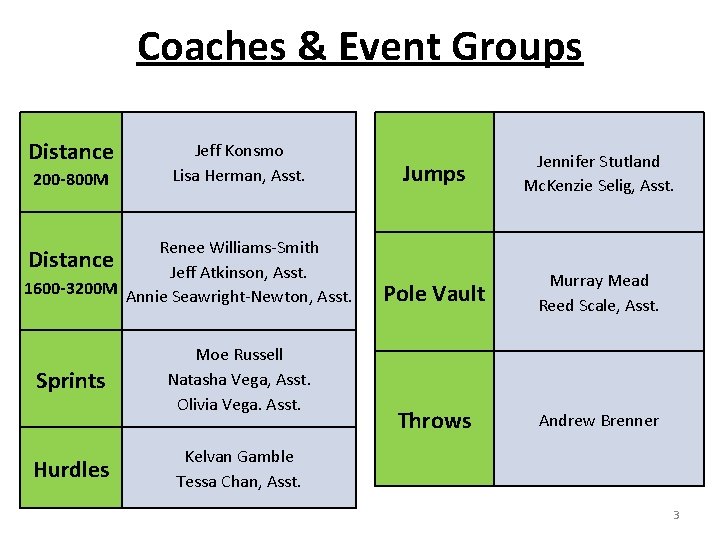 Coaches & Event Groups Distance 200 -800 M Jeff Konsmo Lisa Herman, Asst. Renee