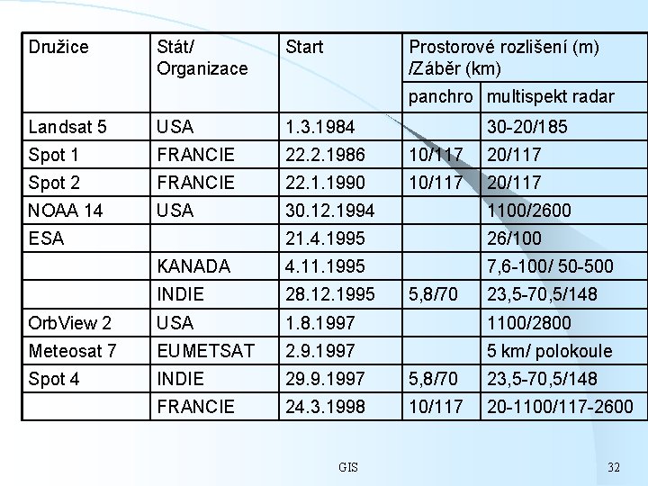 Družice Stát/ Organizace Start Prostorové rozlišení (m) /Záběr (km) panchro multispekt radar Landsat 5