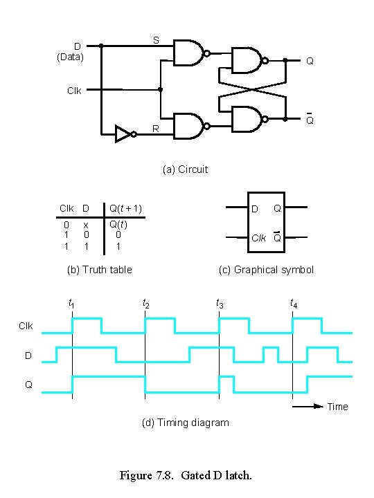 S D (Data) Q Clk Q R (a) Circuit Clk D 0 1 1