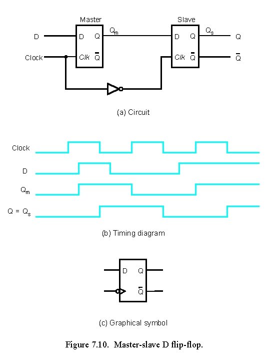 Master D Clock D Q Slave Qm D Clk Q Q Clk Q (a)