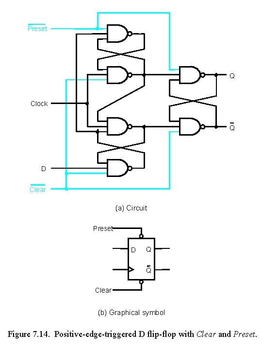 Preset Q Clock Q D Clear (a) Circuit Preset D Q Q Clear (b)