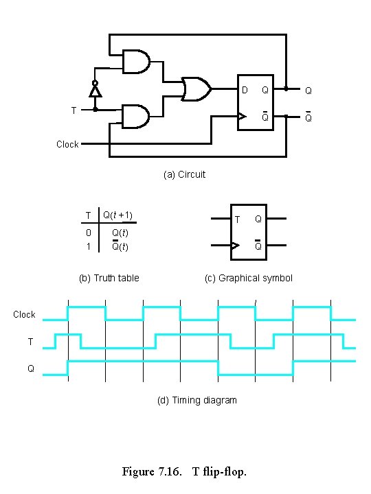 D T Q Q Clock (a) Circuit T Q( t + 1) 0 Q(