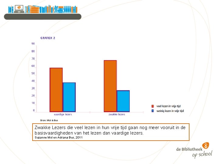 Zwakke Lezers die veel lezen in hun vrije tijd gaan nog meer vooruit in