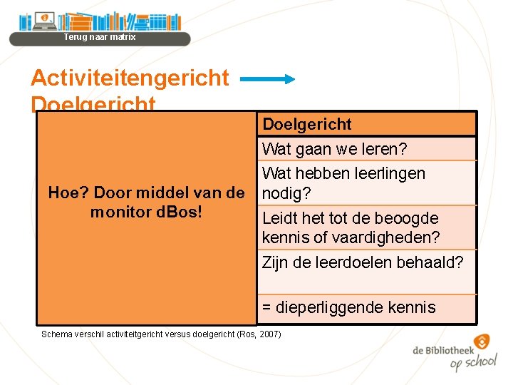 Terug naar matrix Activiteitengericht Doelgericht Activiteitgericht Doelgericht Wat gaan we doen? Wat gaan we