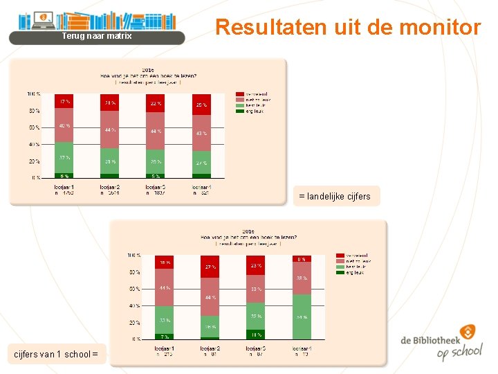 Terug naar matrix Resultaten uit de monitor = landelijke cijfers van 1 school =