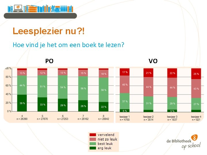 Leesplezier nu? ! Hoe vind je het om een boek te lezen? PO VO