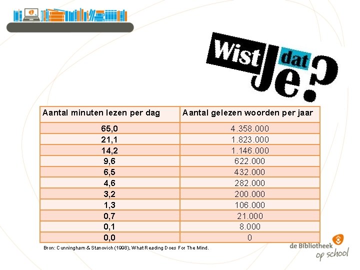 Aantal minuten lezen per dag Aantal gelezen woorden per jaar 65, 0 4. 358.